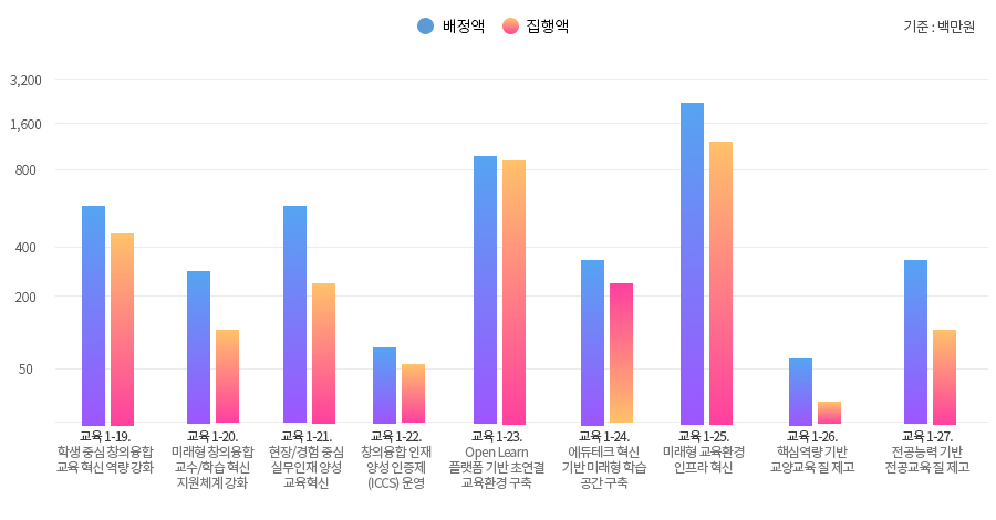 교육 부문 예산집행현황 이미지 2