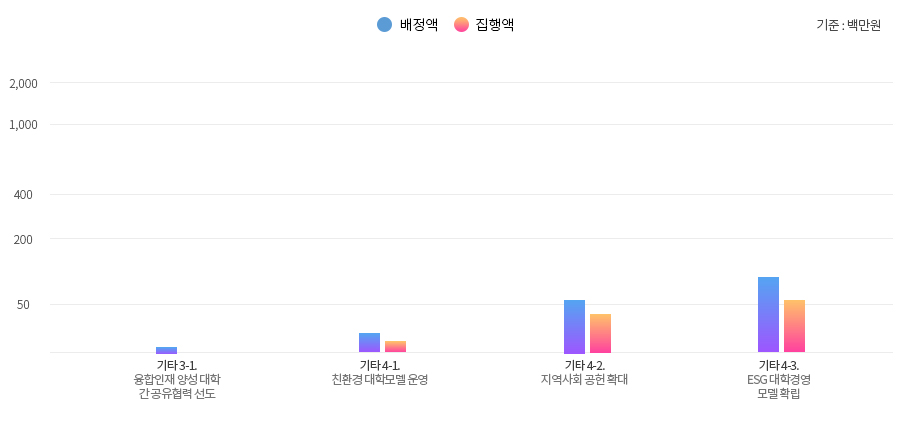 인프라, 사업관리 및 운영 부문 예산집행현황 이미지